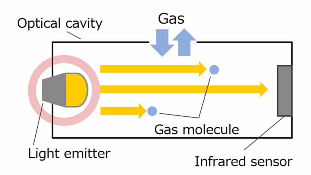 NDIR sensor mechanism